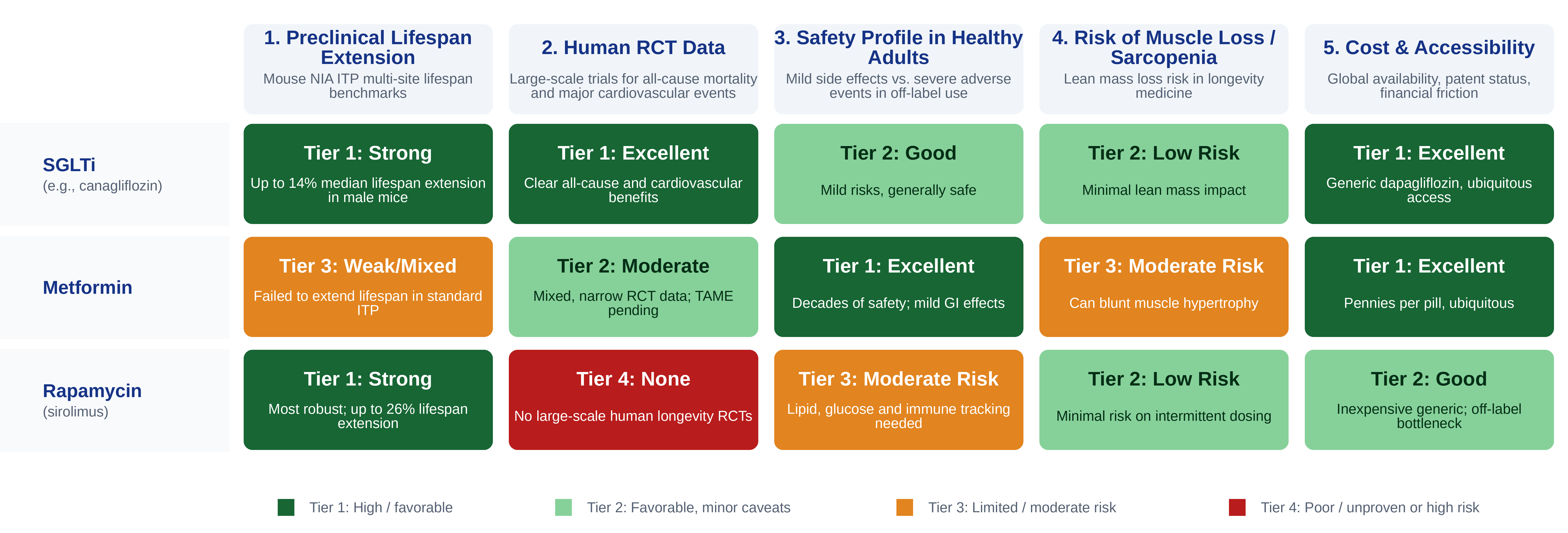 Geroprotector scorecard