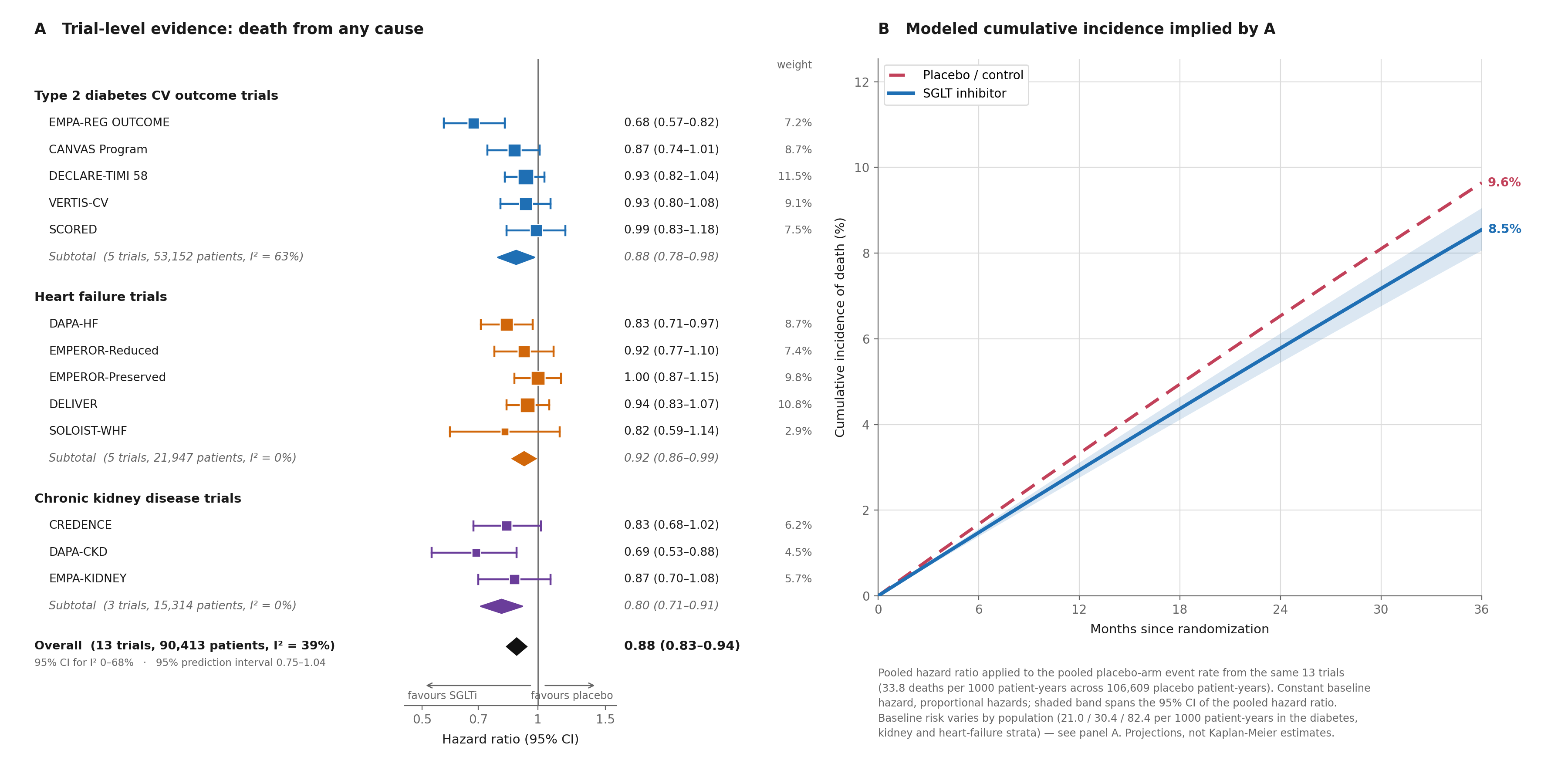 All-cause mortality with SGLT inhibitors: 13 placebo-controlled randomized outcome trials