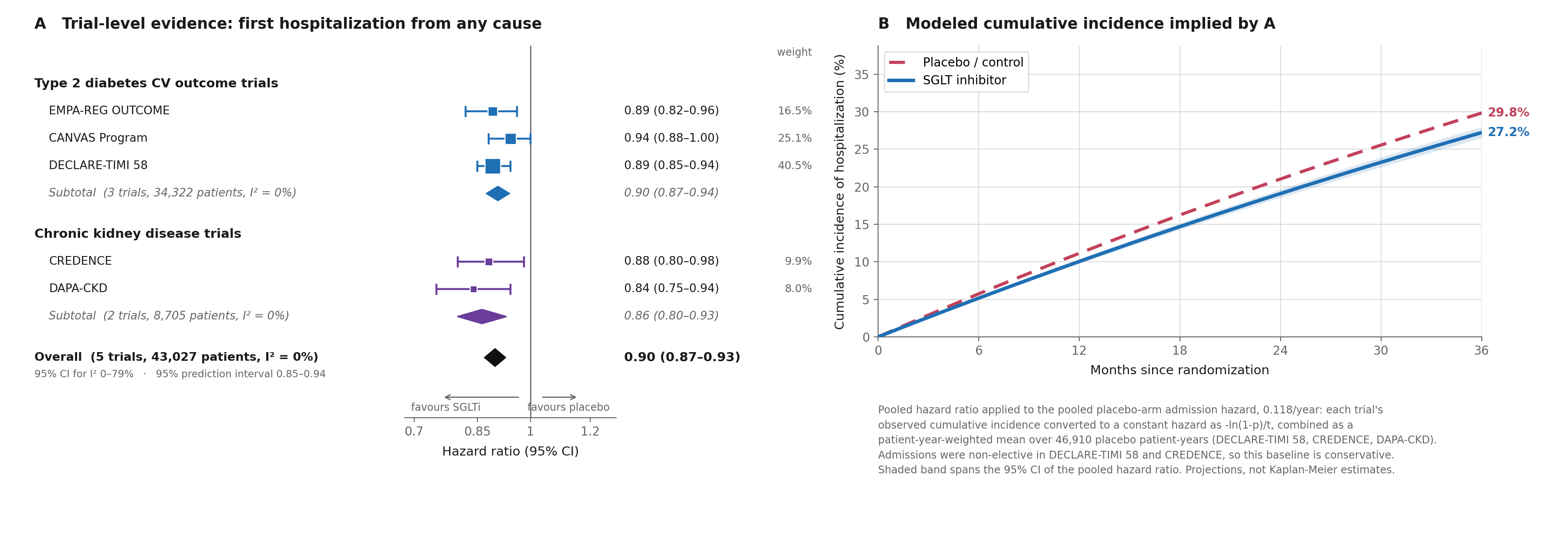 All-cause hospitalization with SGLT inhibitors: 5 placebo-controlled randomized outcome trials