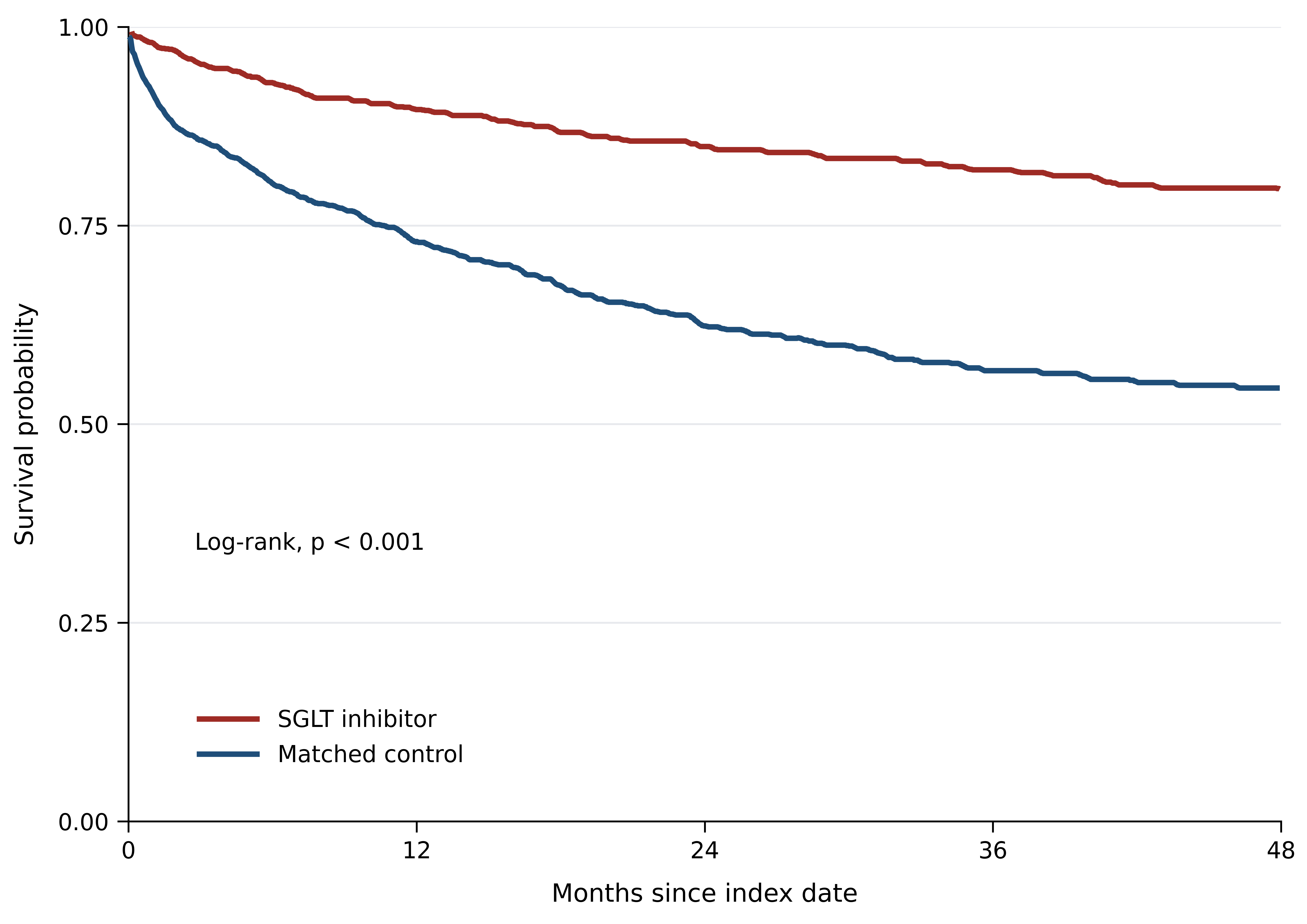 Survival for cancer patients treated with SGLTi