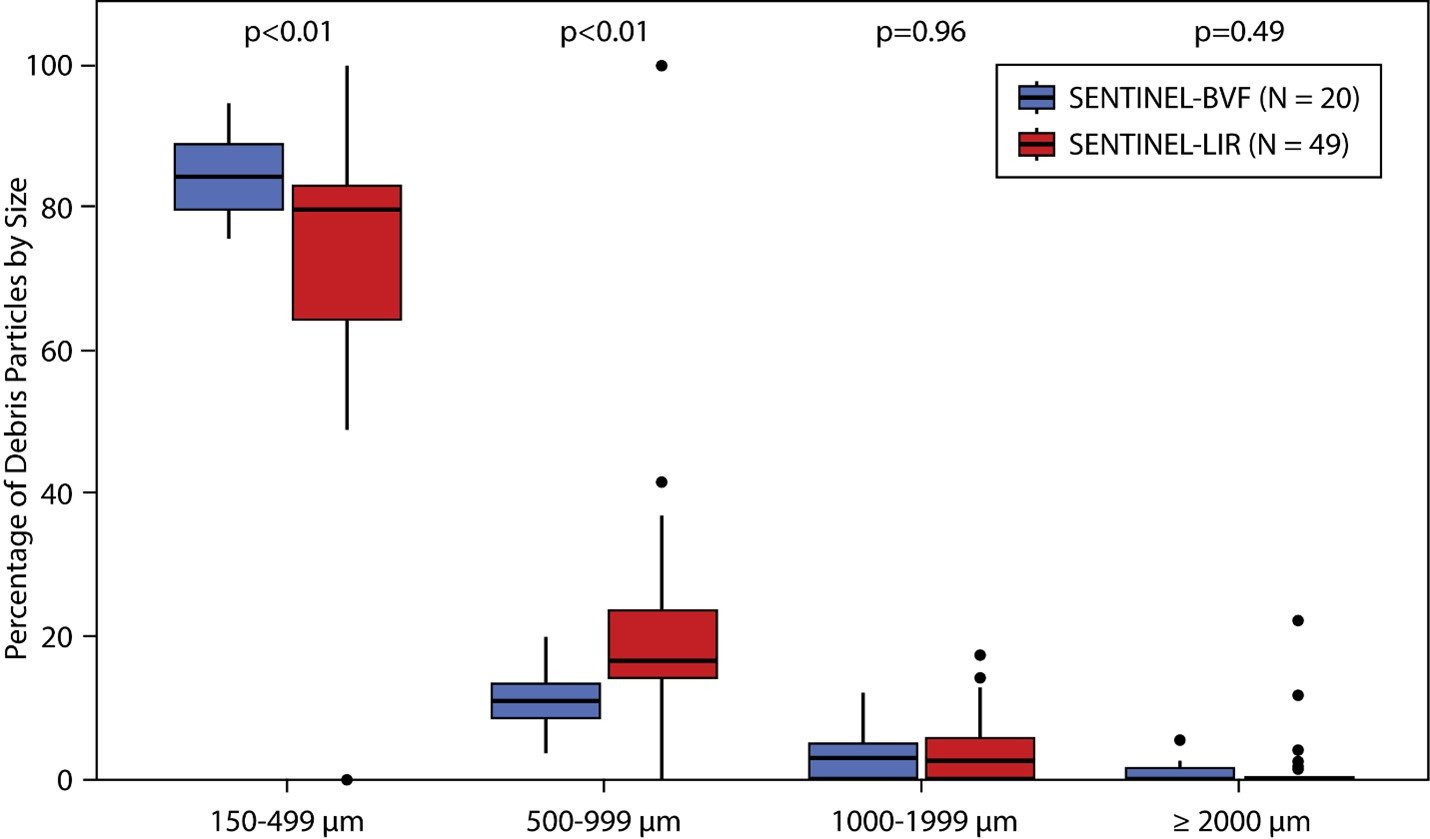 Proportion of small, intermediate and large particles captured during native-valve TAVR and VIV-TAVR with BVF