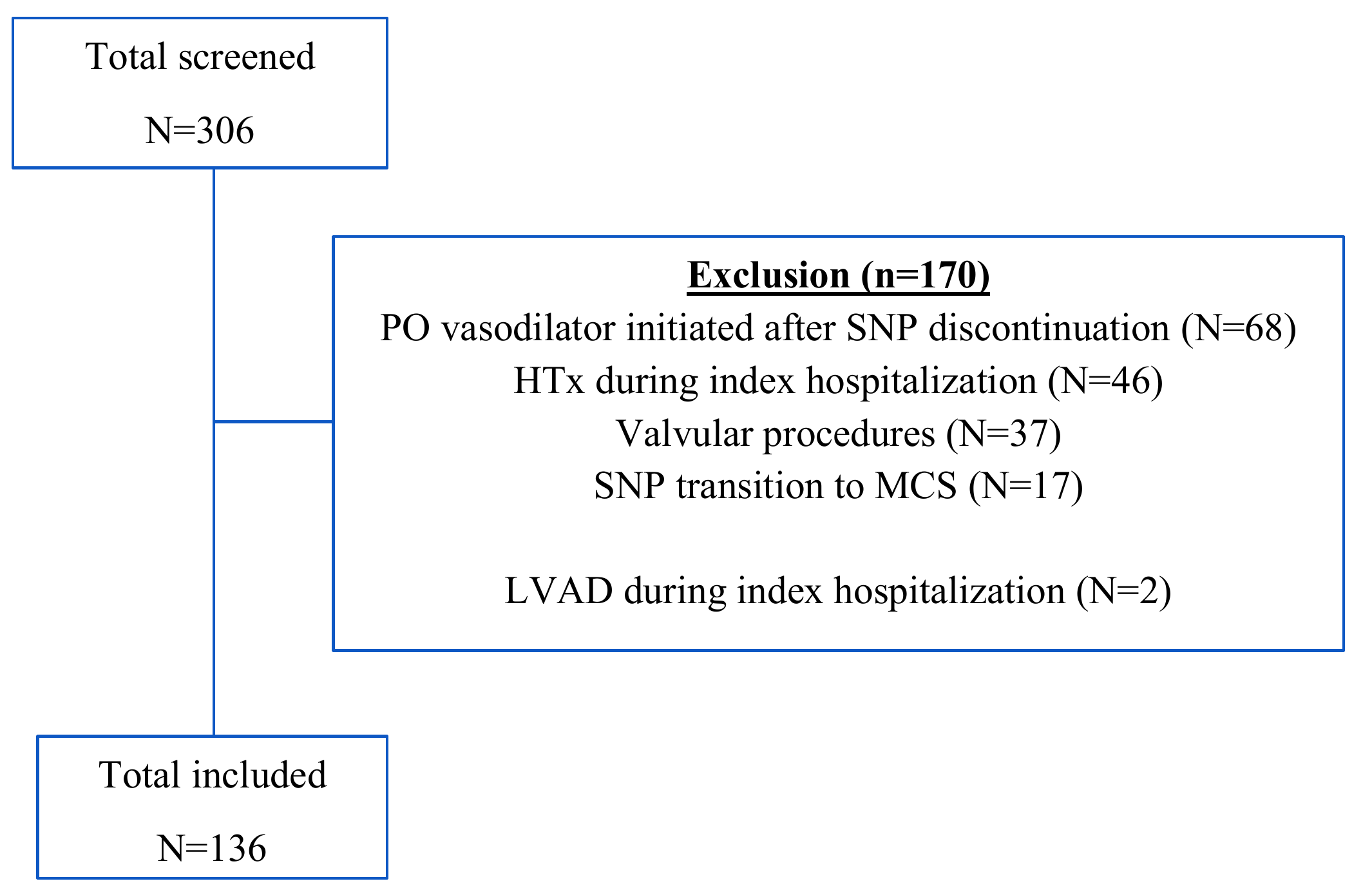 Patient enrollment flowchart