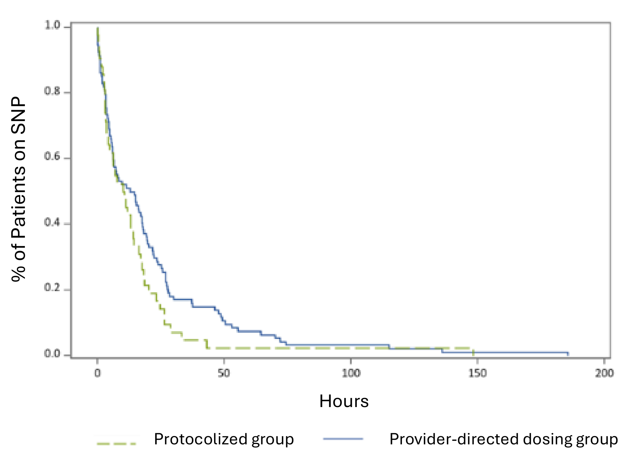 SNP discontinuation from time of oral vasodilator initiation