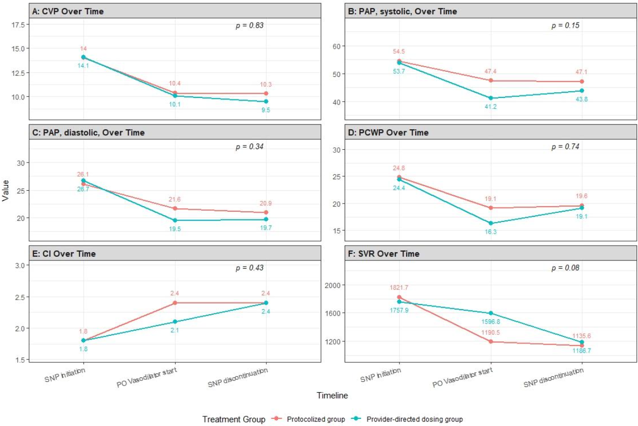Invasive hemodynamic monitoring using Swan-Ganz catheter measured at SNP initiation, PO vasodilator start and SNP discontinuation
