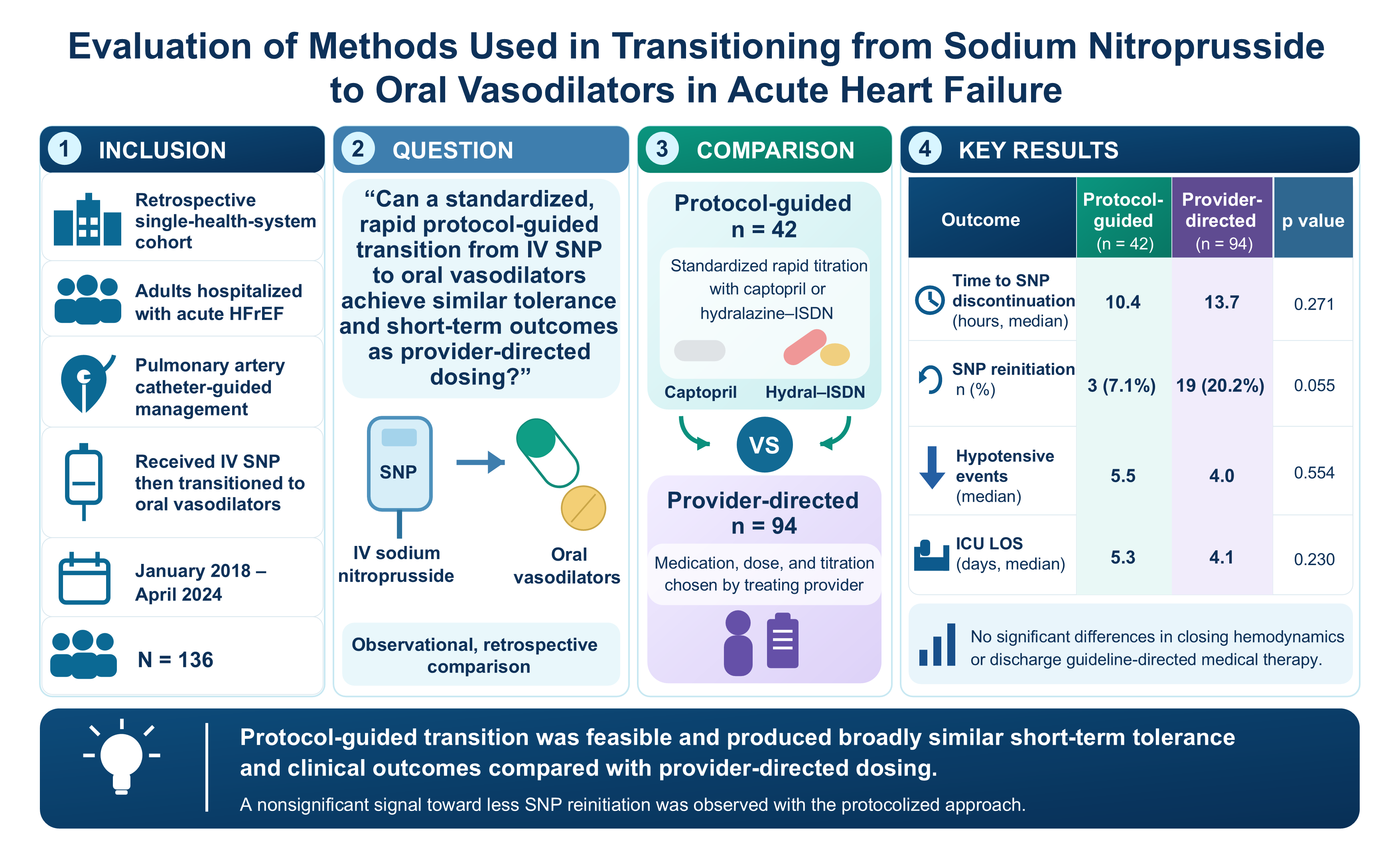 The cohort, the question, the two transition strategies compared, and the short-term outcomes that did not separate them