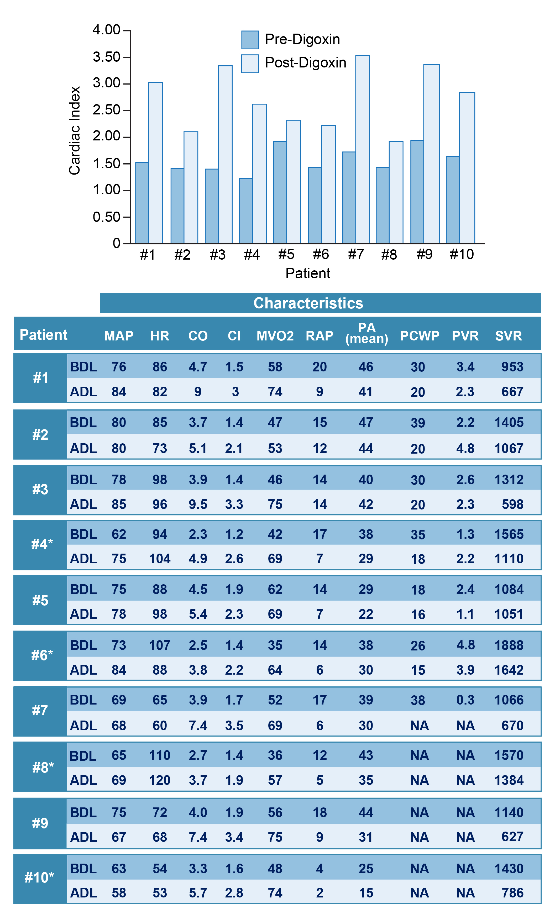Hemodynamic Parameters Before and After Intravenous Digoxin Loading