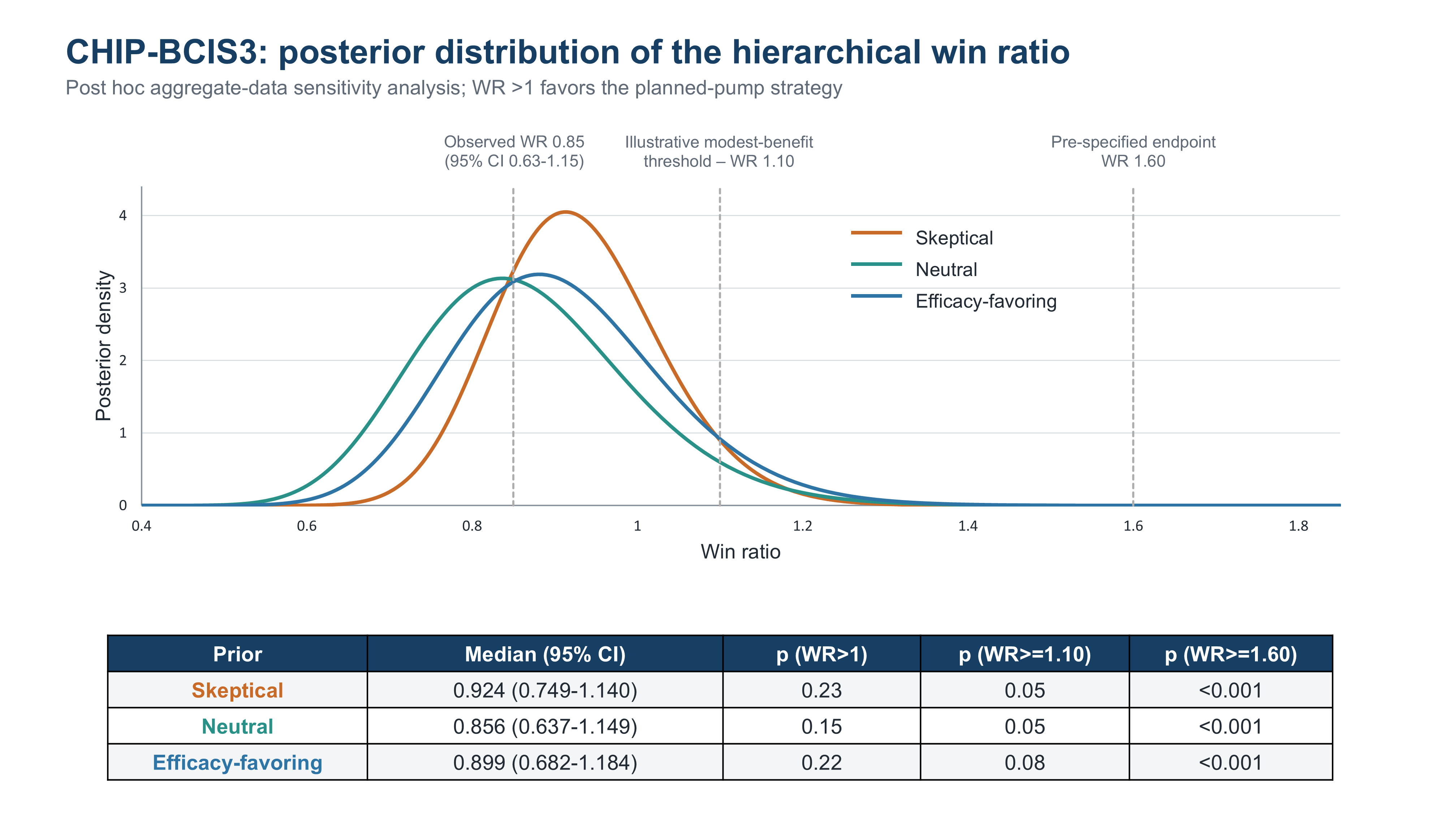 Posterior distribution of the CHIP-BCIS3 hierarchical win ratio