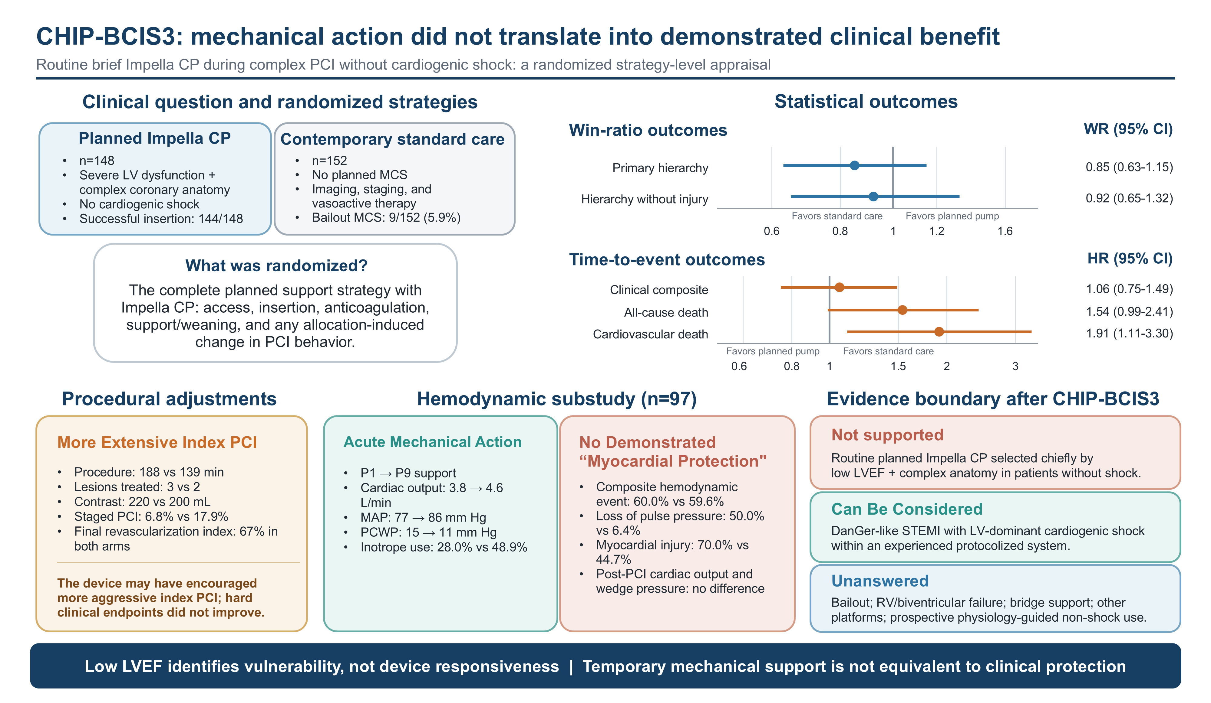 The randomized strategies, the patient-important outcomes, the hemodynamic substudy, and where the evidence boundary sits after CHIP-BCIS3