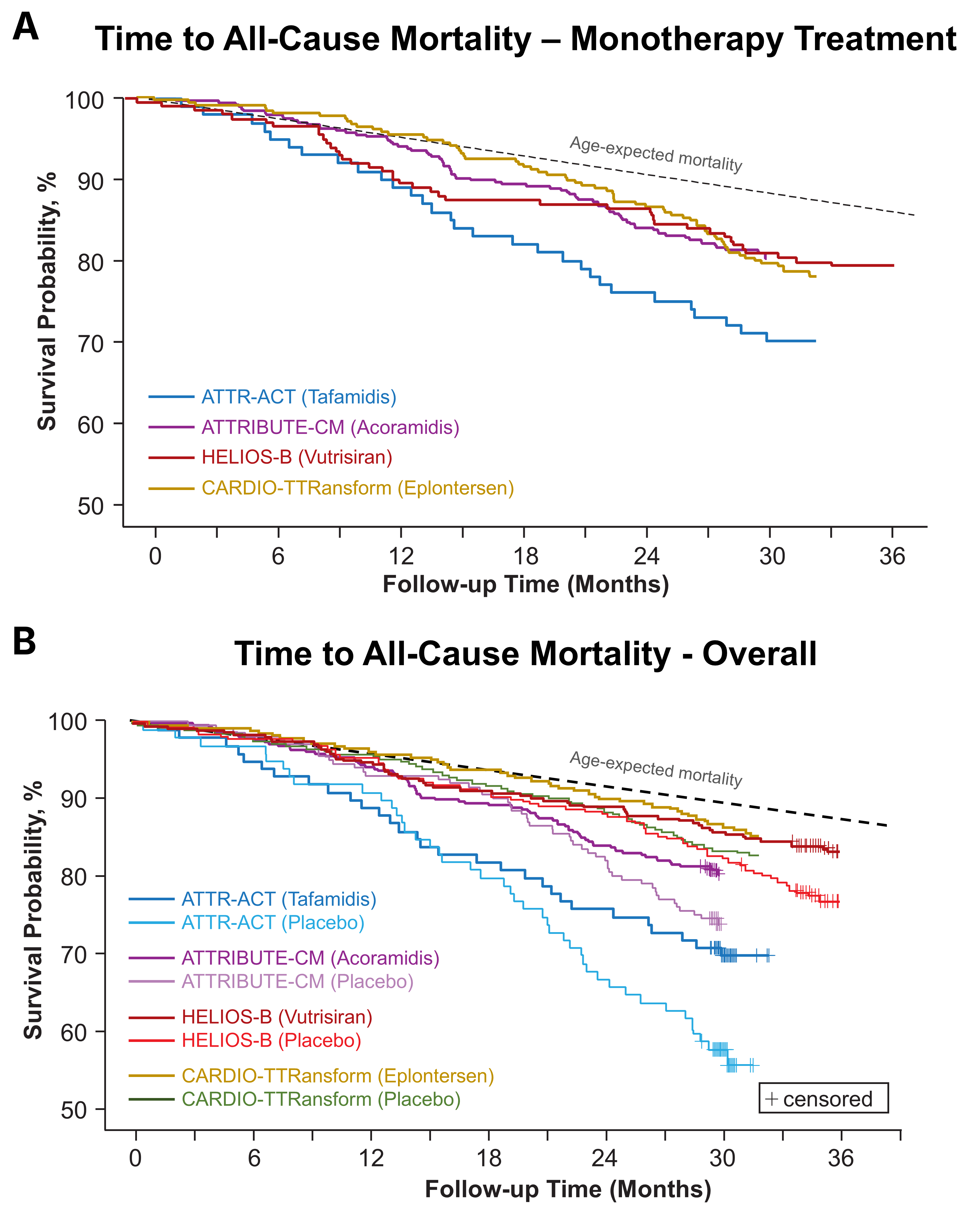 Time to all-cause mortality among drug trials in ATTR-CM