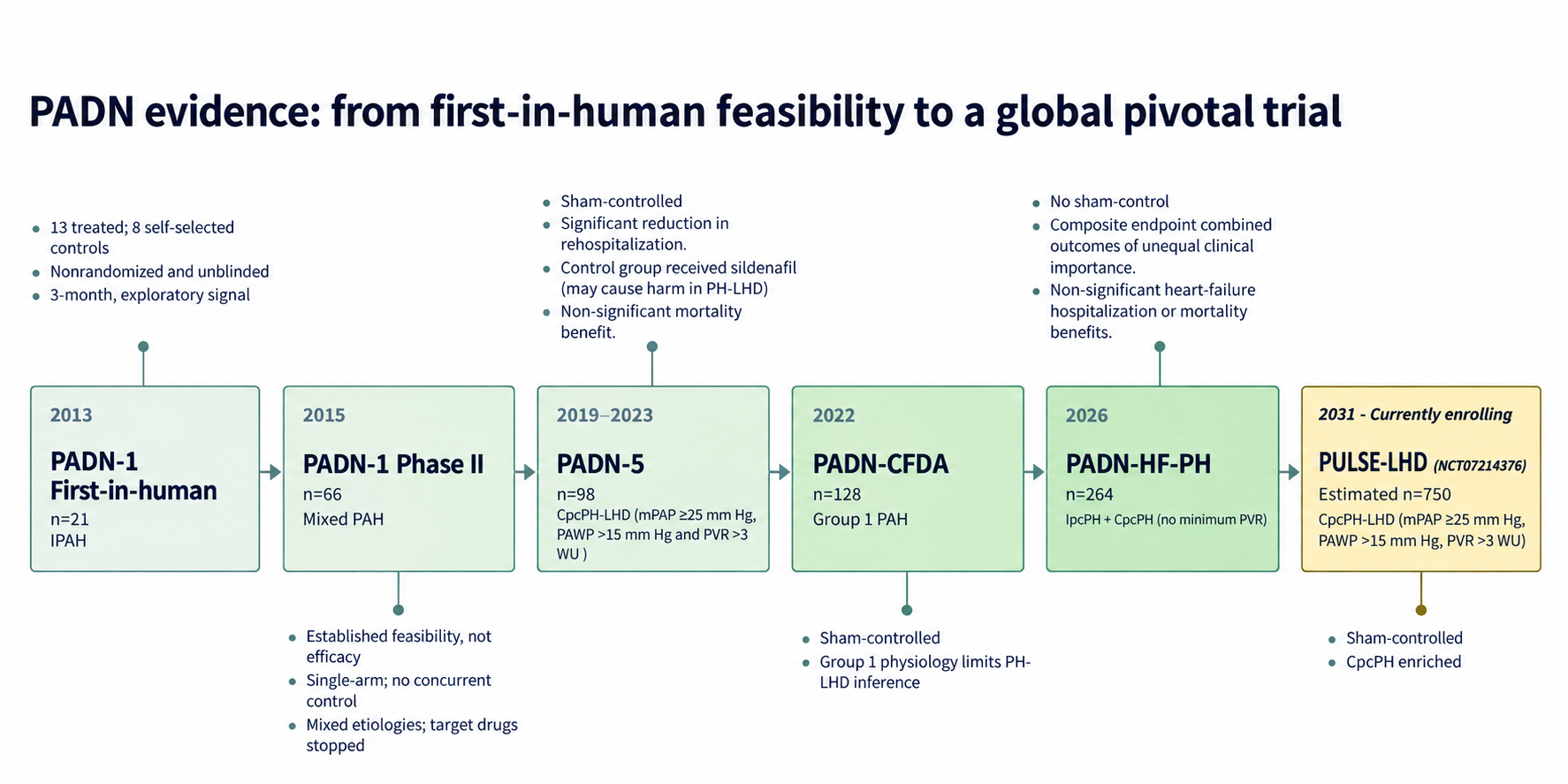 Pulmonary artery denervation (PADN): from first-in-human feasibility to a global pivotal trial