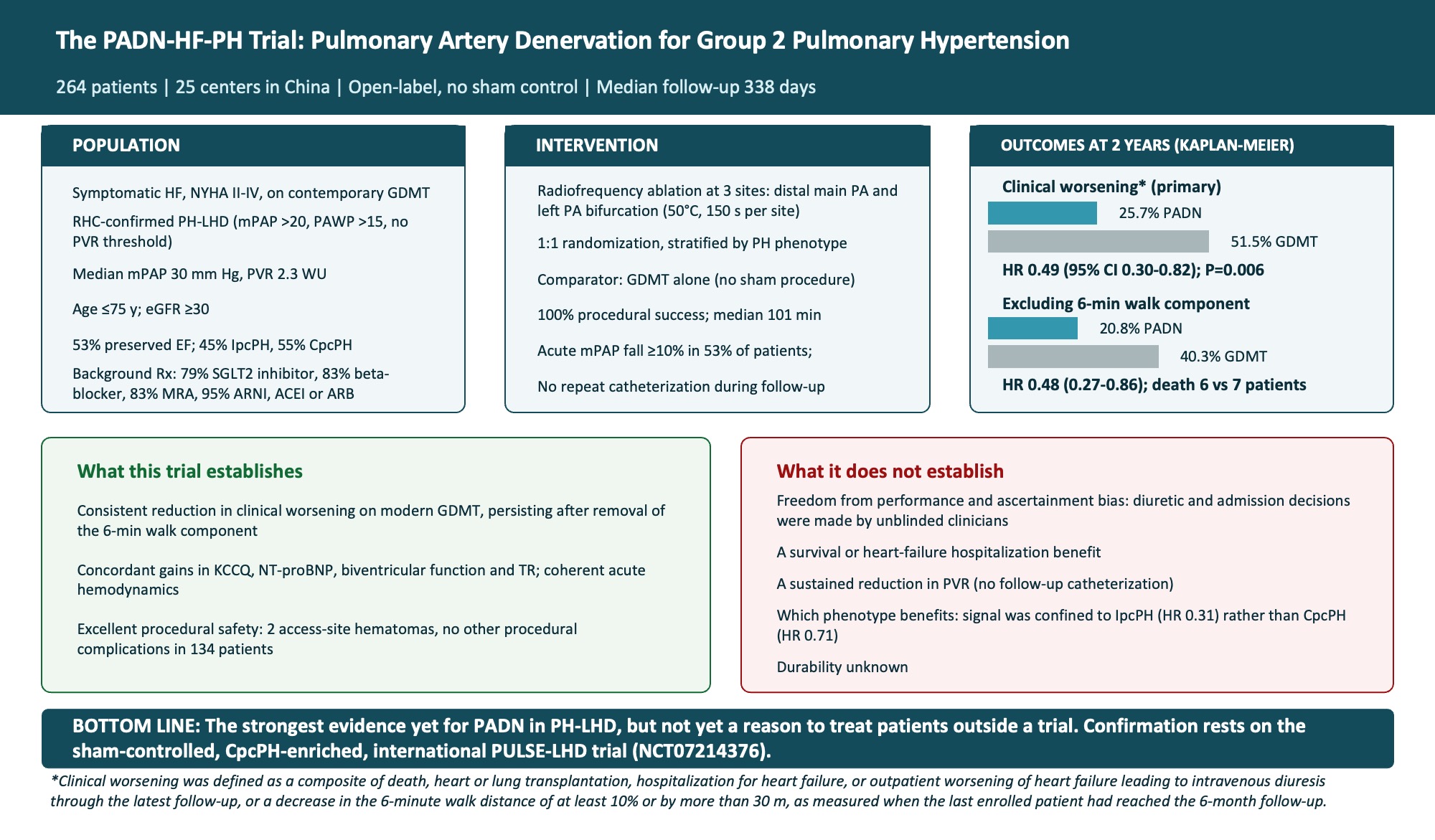 Design, population, intervention, and principal outcomes of the PADN-HF-PH trial, and what the trial does and does not establish